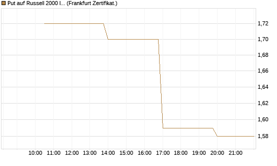 Put auf Russell 2000 Index [Vontobel] Chart