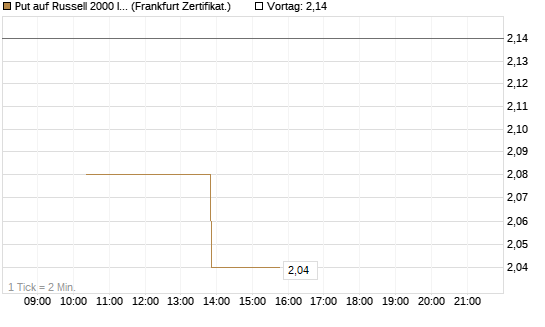 Put auf Russell 2000 Index [Vontobel] Chart