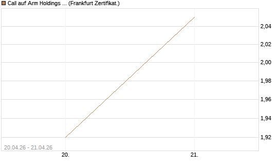 Call auf Arm Holdings plc. [ADR] [BNP Paribas Emissions- und Handelsges.] Chart