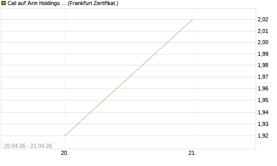 Call auf Arm Holdings plc. [ADR] [BNP Paribas Emissions- und Handelsges.] Chart
