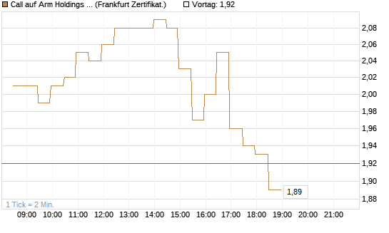 Call auf Arm Holdings plc. [ADR] [BNP Paribas Emissions- und Handelsges.] Chart