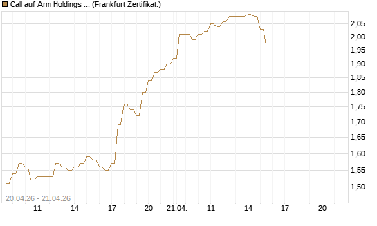 Call auf Arm Holdings plc. [ADR] [BNP Paribas Emissions- und Handelsges.] Chart