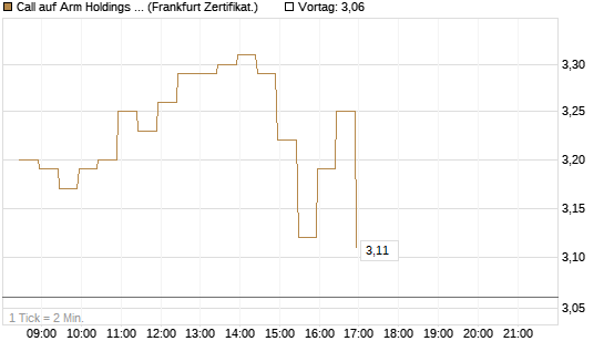 Call auf Arm Holdings plc. [ADR] [BNP Paribas Emissions- und Handelsges.] Chart