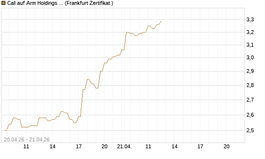 Call auf Arm Holdings plc. [ADR] [BNP Paribas Emissions- und Handelsges.] Chart