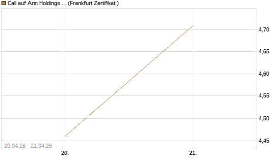Call auf Arm Holdings plc. [ADR] [BNP Paribas Emissions- und Handelsges.] Chart