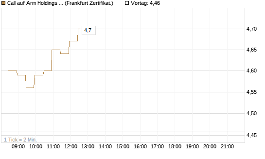Call auf Arm Holdings plc. [ADR] [BNP Paribas Emissions- und Handelsges.] Chart