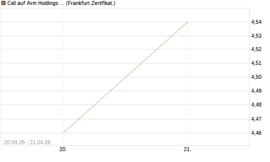 Call auf Arm Holdings plc. [ADR] [BNP Paribas Emissions- und Handelsges.] Chart