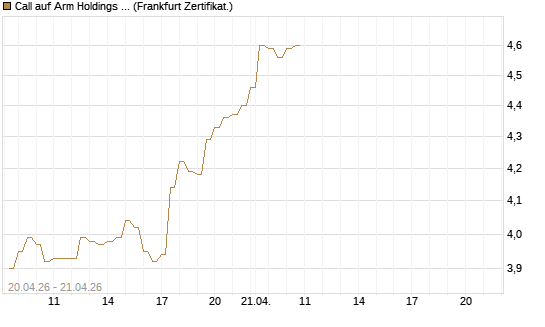 Call auf Arm Holdings plc. [ADR] [BNP Paribas Emissions- und Handelsges.] Chart