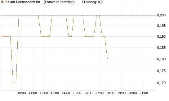Put auf Dermapharm Holding [DZ BANK AG] Chart