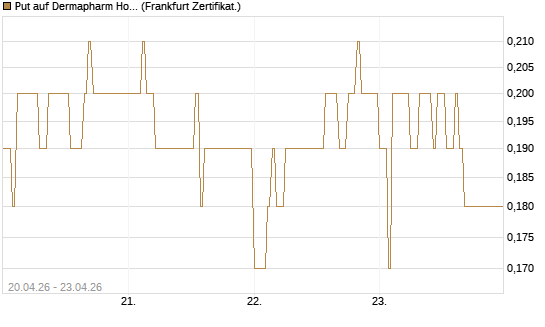 Put auf Dermapharm Holding [DZ BANK AG] Chart