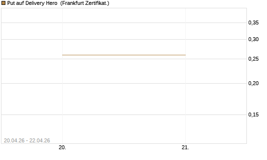 Put auf Delivery Hero [Vontobel] Chart