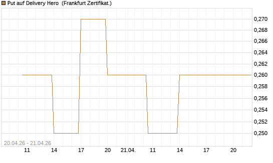 Put auf Delivery Hero [Vontobel] Chart