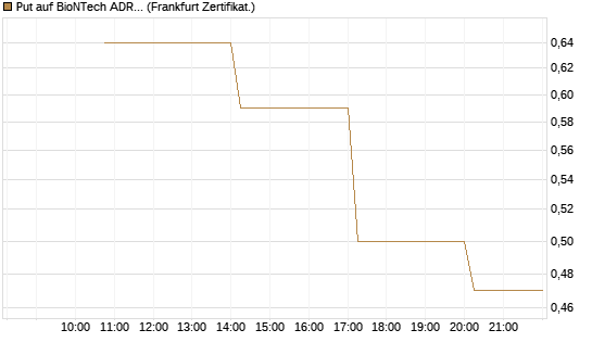 Put auf BioNTech ADR [Vontobel] Chart