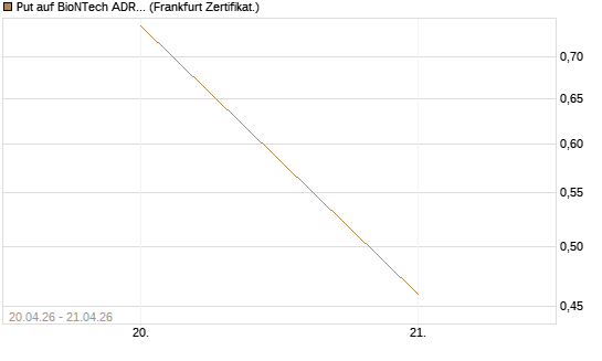 Put auf BioNTech ADR [Vontobel] Chart