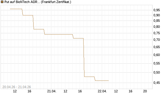 Put auf BioNTech ADR [Vontobel] Chart