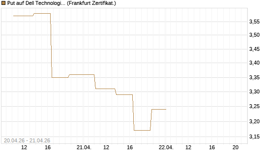 Put auf Dell Technologies [Vontobel] Chart