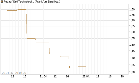 Put auf Dell Technologies [Vontobel] Chart