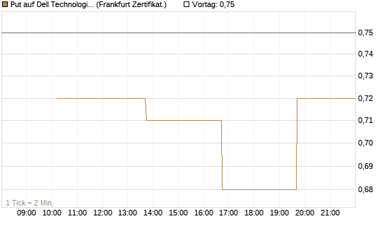 Put auf Dell Technologies [Vontobel] Chart