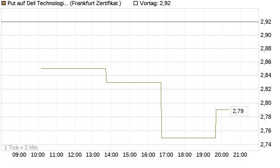 Put auf Dell Technologies [Vontobel] Chart