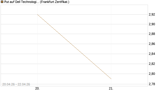Put auf Dell Technologies [Vontobel] Chart