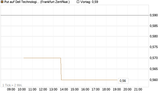 Put auf Dell Technologies [Vontobel] Chart