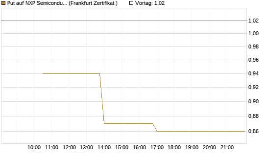 Put auf NXP Semiconductors N.V. [Vontobel] Chart