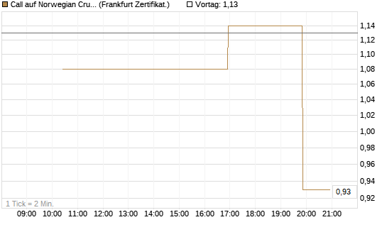 Call auf Norwegian Cruise Line Holdings [Vontobel] Chart