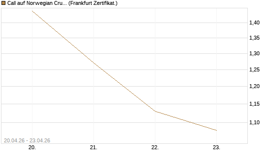 Call auf Norwegian Cruise Line Holdings [Vontobel] Chart