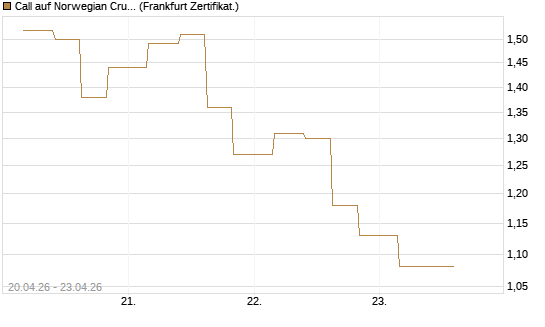 Call auf Norwegian Cruise Line Holdings [Vontobel] Chart