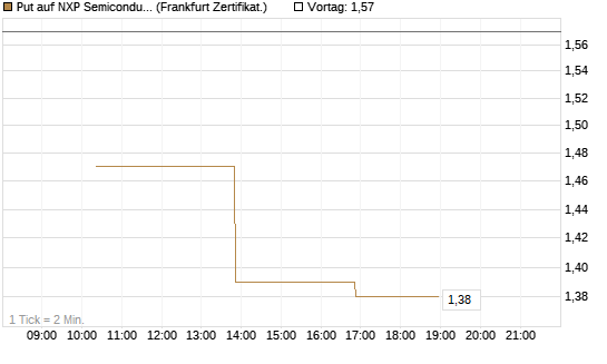Put auf NXP Semiconductors N.V. [Vontobel] Chart