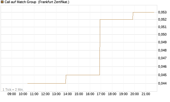 Call auf Match Group [Vontobel] Chart