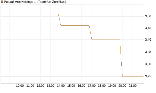 Put auf Arm Holdings plc. [ADR] [Vontobel] Chart