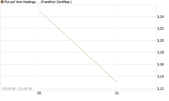 Put auf Arm Holdings plc. [ADR] [Vontobel] Chart