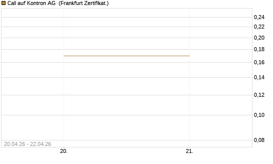 Call auf Kontron AG [Société Générale Effekten GmbH] Chart