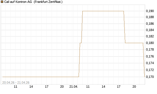 Call auf Kontron AG [Société Générale Effekten GmbH] Chart
