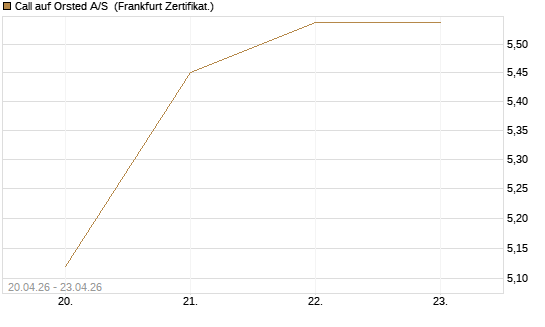 Call auf Orsted A/S [Société Générale Effekten GmbH] Chart