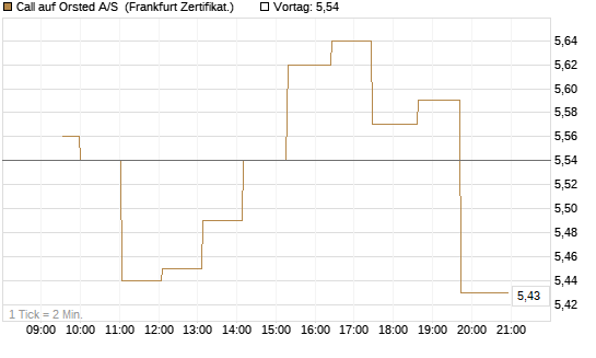 Call auf Orsted A/S [Société Générale Effekten GmbH] Chart