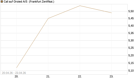 Call auf Orsted A/S [Société Générale Effekten GmbH] Chart