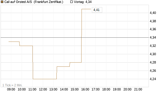 Call auf Orsted A/S [Société Générale Effekten GmbH] Chart