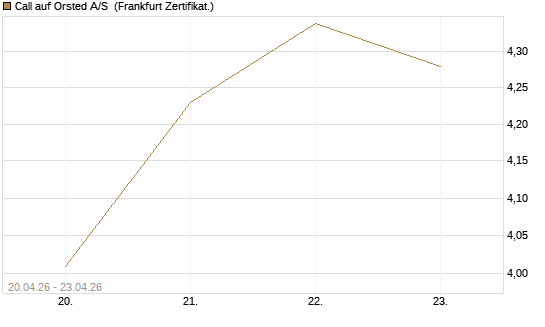 Call auf Orsted A/S [Société Générale Effekten GmbH] Chart