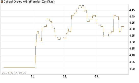 Call auf Orsted A/S [Société Générale Effekten GmbH] Chart