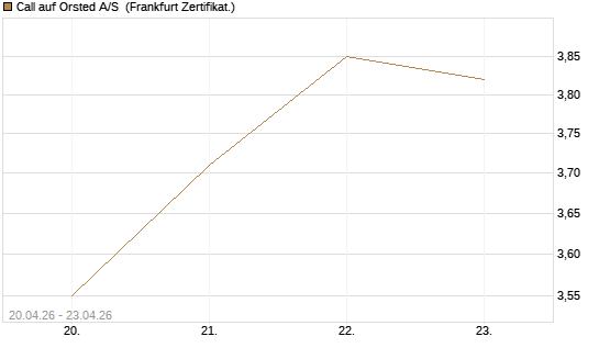 Call auf Orsted A/S [Société Générale Effekten GmbH] Chart