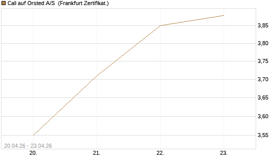 Call auf Orsted A/S [Société Générale Effekten GmbH] Chart