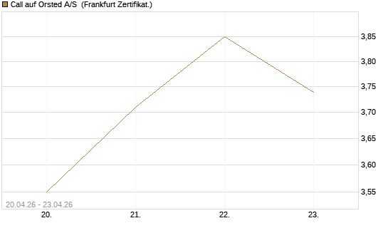 Call auf Orsted A/S [Société Générale Effekten GmbH] Chart