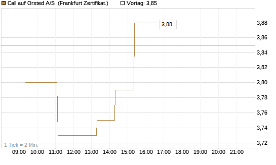 Call auf Orsted A/S [Société Générale Effekten GmbH] Chart