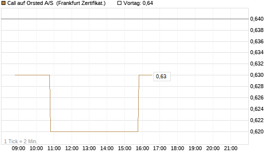 Call auf Orsted A/S [BNP Paribas Emissions- und Handelsges.] Chart