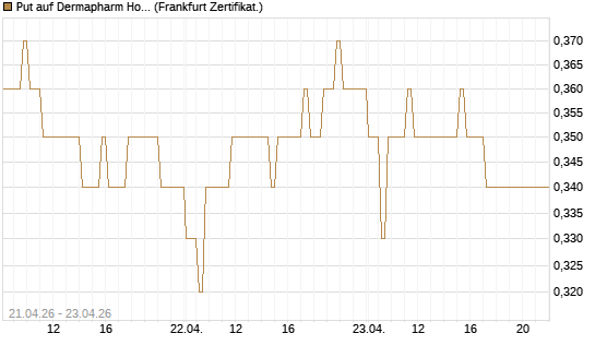 Put auf Dermapharm Holding [DZ BANK AG] Chart
