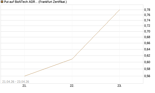 Put auf BioNTech ADR [Vontobel] Chart