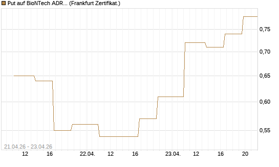 Put auf BioNTech ADR [Vontobel] Chart
