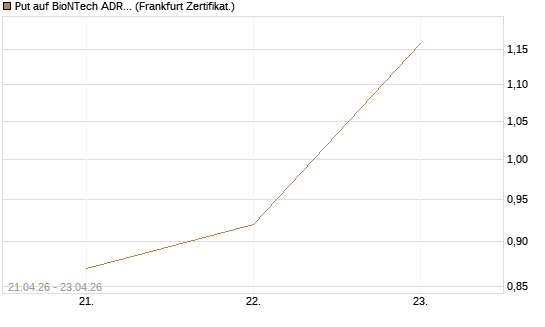 Put auf BioNTech ADR [Vontobel] Chart